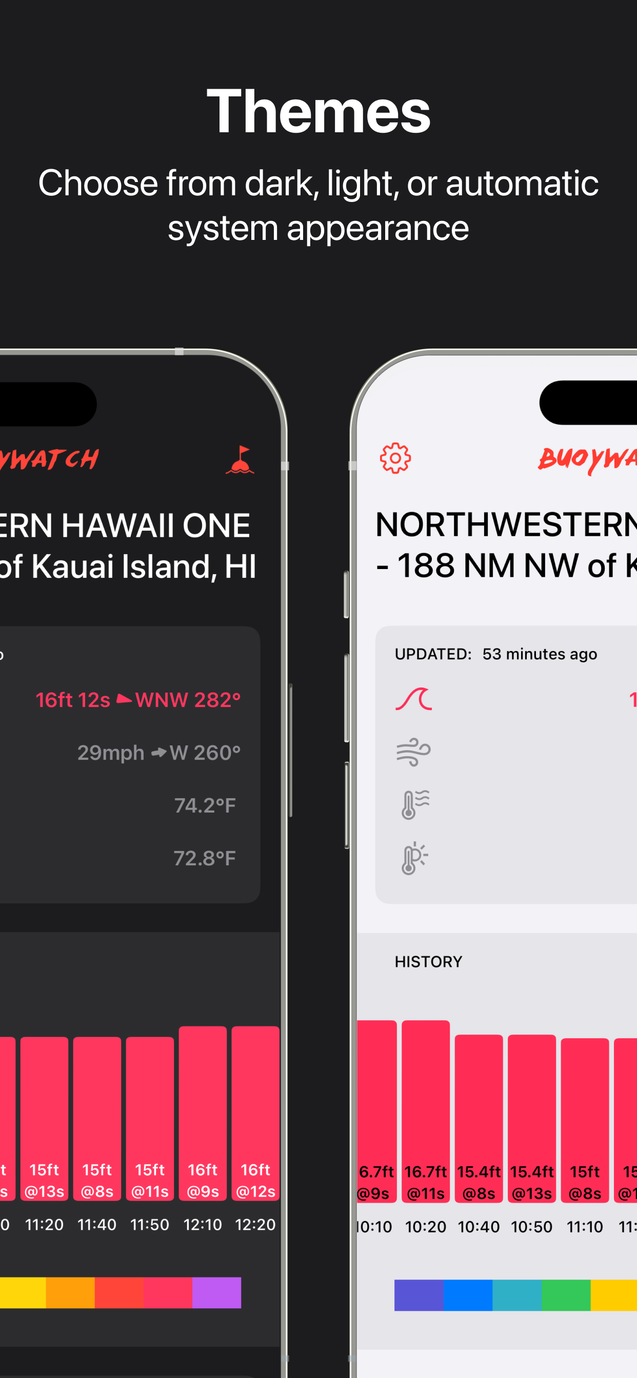 Surf Report Buoys by Buoywatch