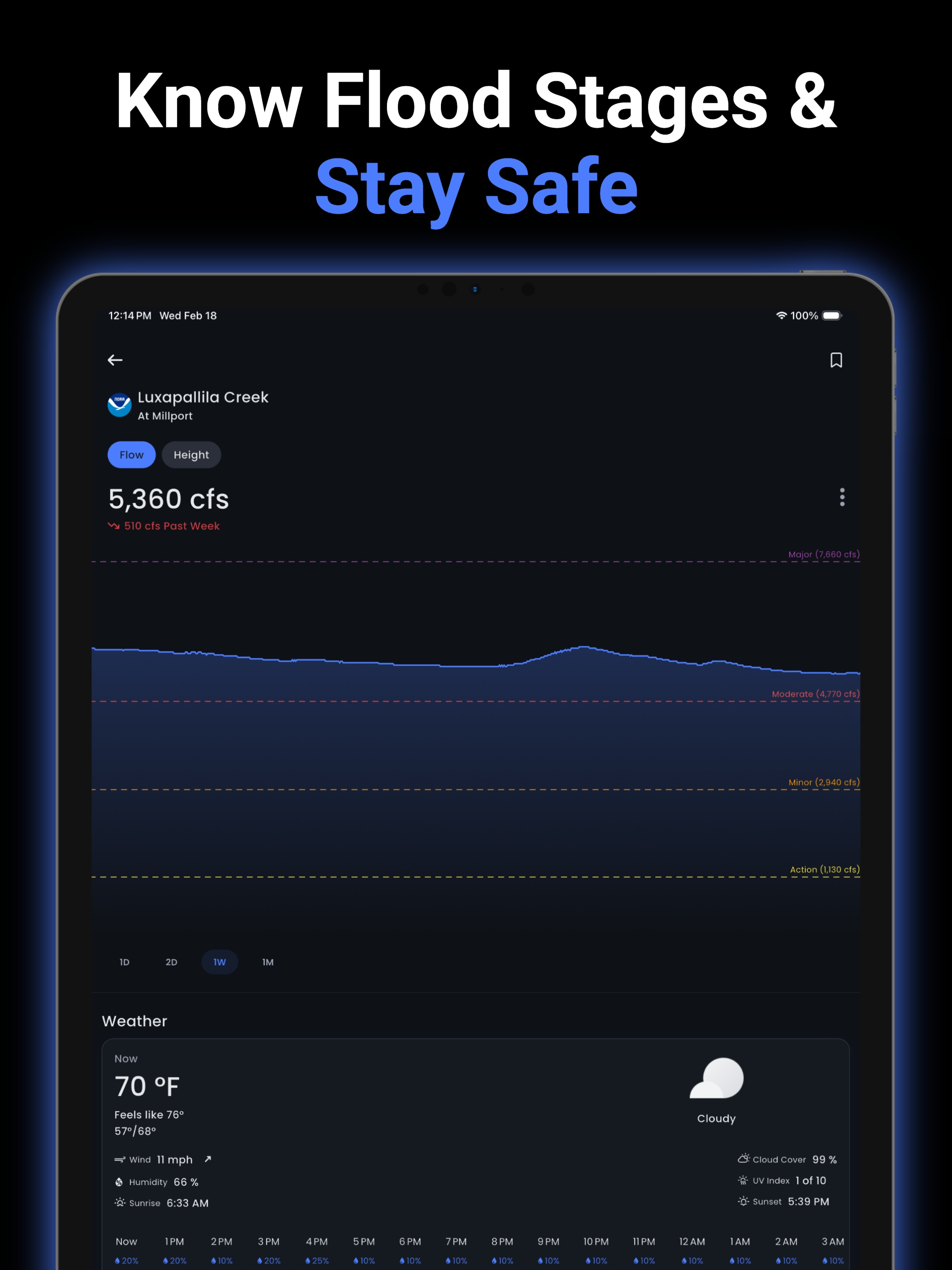 Riffle: River Levels & Weather