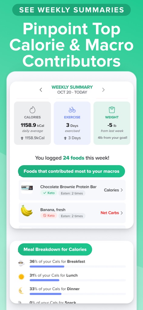 Carb Manager—Keto Diet Tracker - Review comprehensive weekly summaries showing calorie and exercise metrics, alongside a list detailing top macro-contributing foods.