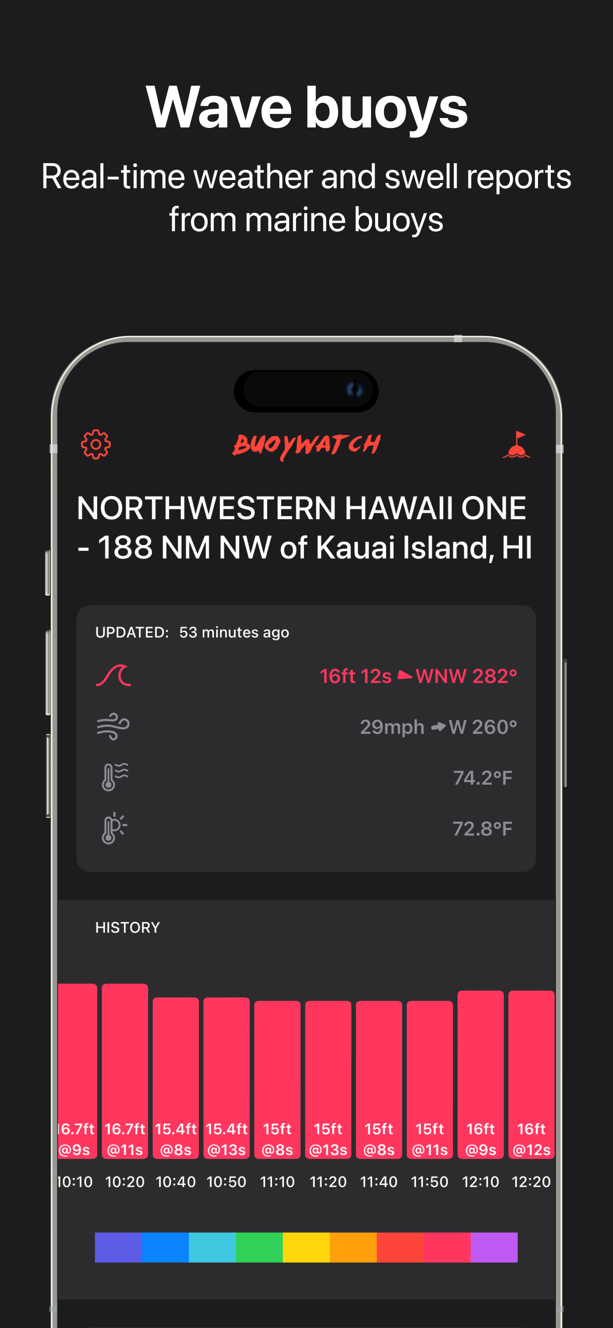 Surf Report Buoys by Buoywatch