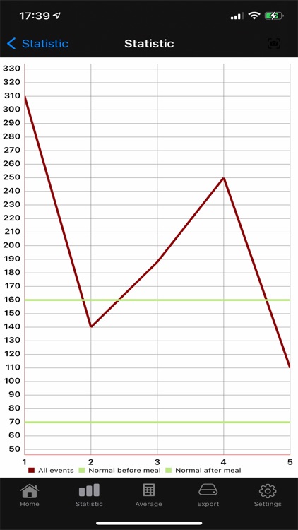 Blood sugar diary App