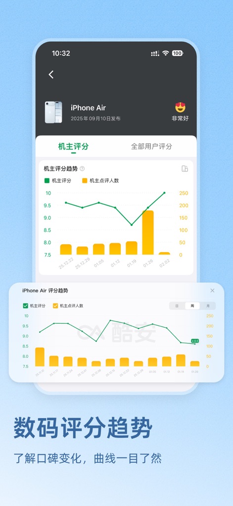 酷安-分享美好科技生活 - This app provides insightful trend graphs visualizing product performance scores and user review counts over time to track market perception.