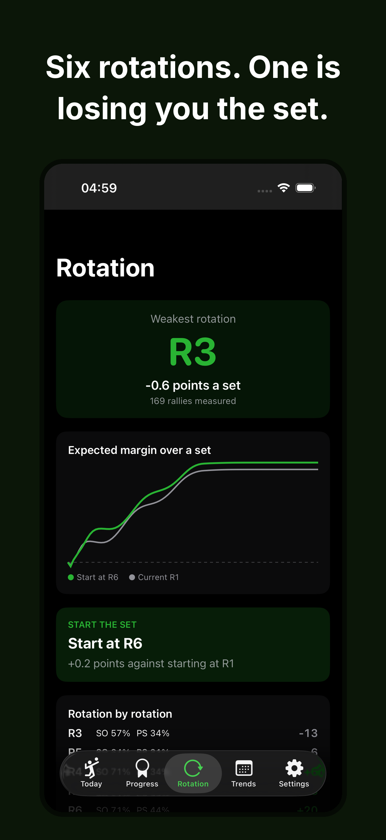 Volleyball Score: Rotations