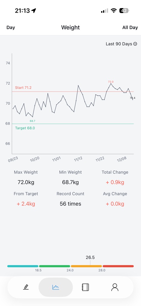 WeighIt - Weight Tracker - Die App stellt den Gewichtsverlauf über 90 Tage in einem klaren Liniendiagramm dar, das Start- und Ziellinien integriert, und liefert ergänzend präzise Schlüsselstatistiken wie Maximal- und Minimalgewicht sowie die Gesamtveränderung.