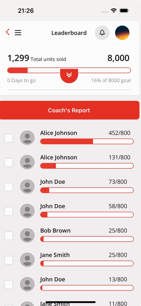 RAISE365 - The app provides a detailed 'Coach's Report' that lists individual team member progress with their respective sales bars and goal achievements.