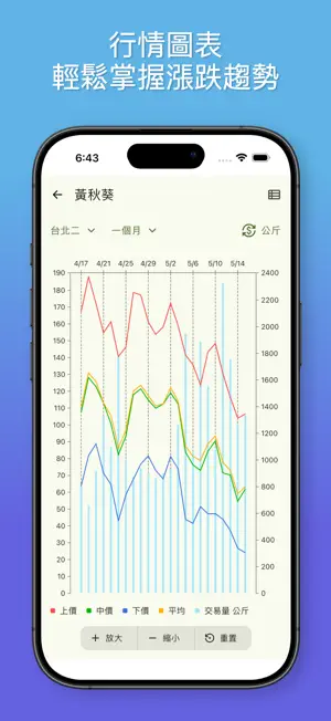 蔬果花卉行情站 - 最新市場交易行情、歷史價格、行情趨勢 screenshot 3