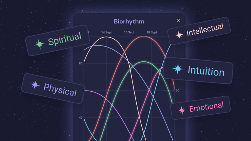 Personal Biorhythm Calculator Special Event Personal Biorhythm Calculator Special Event